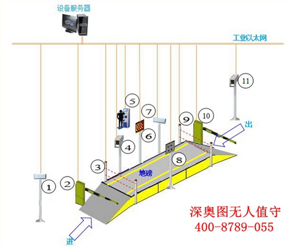 無(wú)人值守智能地磅系統(tǒng)的具體結(jié)構(gòu)圖