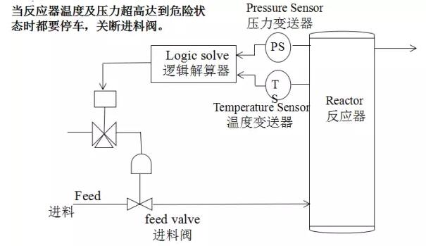 SIS安全儀表系統(tǒng)的功能安全？安全儀表系統(tǒng)SIS廠家